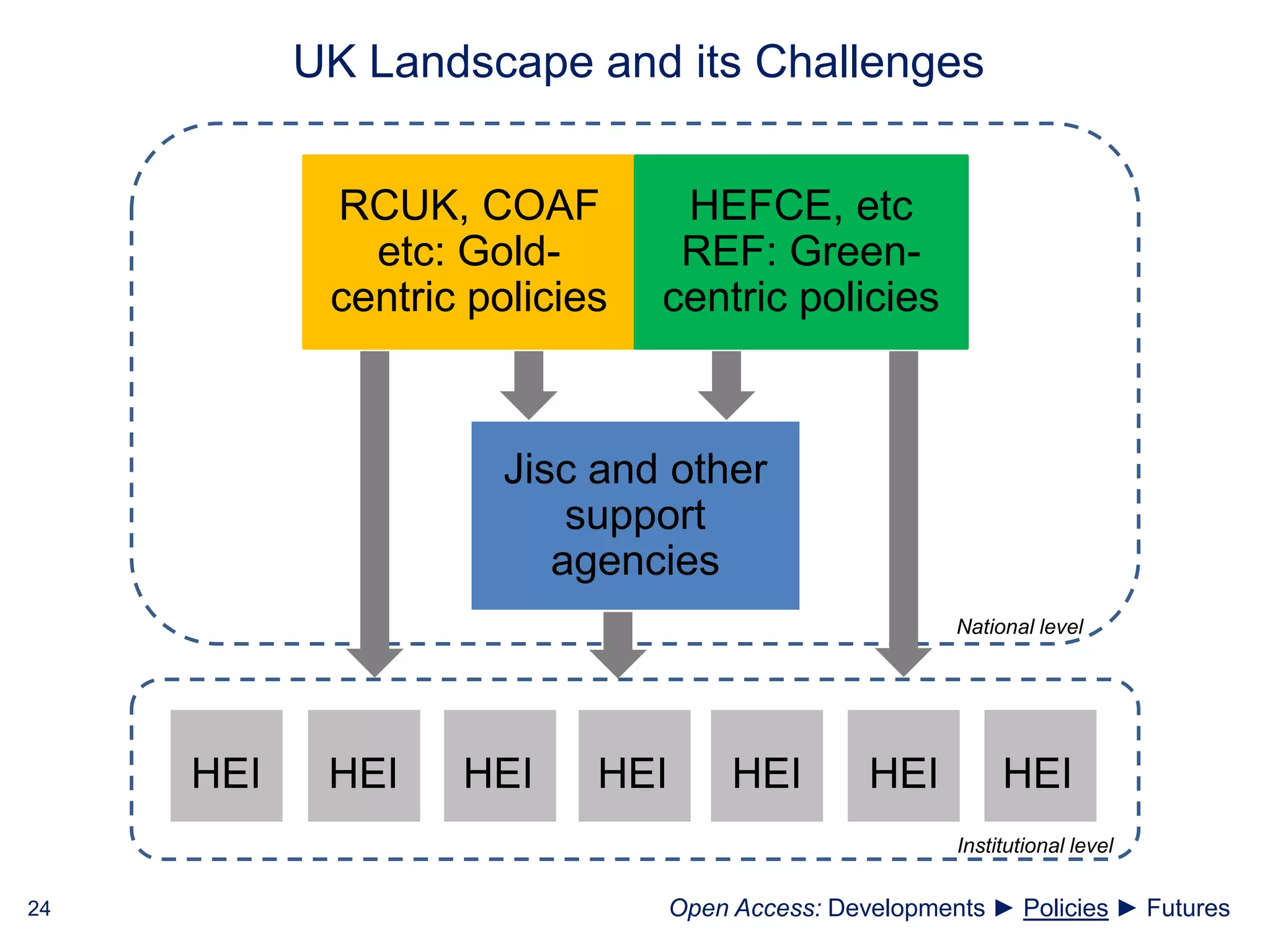 UK Landscape and its Challenges
RCUK, COAF
etc: Gold-
centric policies
HEFCE, etc
REF: Green-
centric policies
Jisc and other
support
agencies
24
HEI HEI HEI HEI HEI HEI HEI
National level
Institutional level
Open Access: Developments ► Policies ► Futures
 