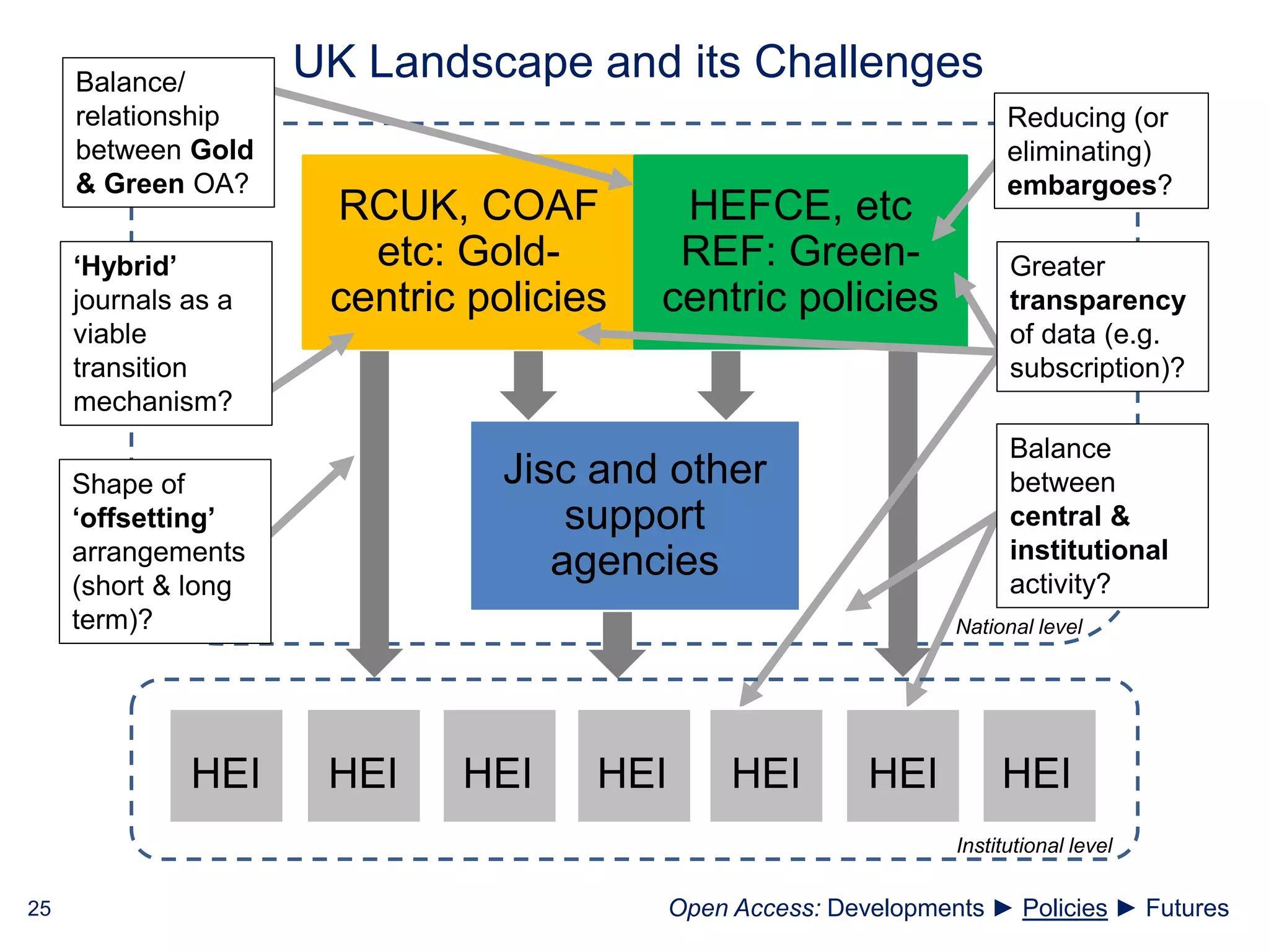 RCUK, COAF
etc: Gold-
centric policies
HEFCE, etc
REF: Green-
centric policies
Jisc and other
support
agencies
25
Greater
transparency
of data (e.g.
subscription)?
Reducing (or
eliminating)
embargoes?
Balance/
relationship
between Gold
& Green OA?
‘Hybrid’
journals as a
viable
transition
mechanism?
Shape of
‘offsetting’
arrangements
(short & long
term)?
UK Landscape and its Challenges
National level
Balance
between
central &
institutional
activity?
HEI HEI HEI HEI HEI HEI HEI
Institutional level
Open Access: Developments ► Policies ► Futures
 