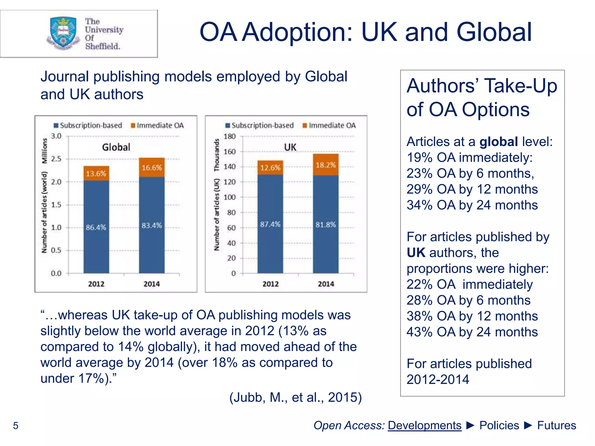 OA Adoption: UK and Global
“…whereas UK take-up of OA publishing models was
slightly below the world average in 2012 (13% as
compared to 14% globally), it had moved ahead of the
world average by 2014 (over 18% as compared to
under 17%).”
(Jubb, M., et al., 2015)
5
Authors’ Take-Up
of OA Options
Articles at a global level:
19% OA immediately:
23% OA by 6 months,
29% OA by 12 months
34% OA by 24 months
For articles published by
UK authors, the
proportions were higher:
22% OA immediately
28% OA by 6 months
38% OA by 12 months
43% OA by 24 months
For articles published
2012-2014
Journal publishing models employed by Global
and UK authors
Open Access: Developments ► Policies ► Futures
 