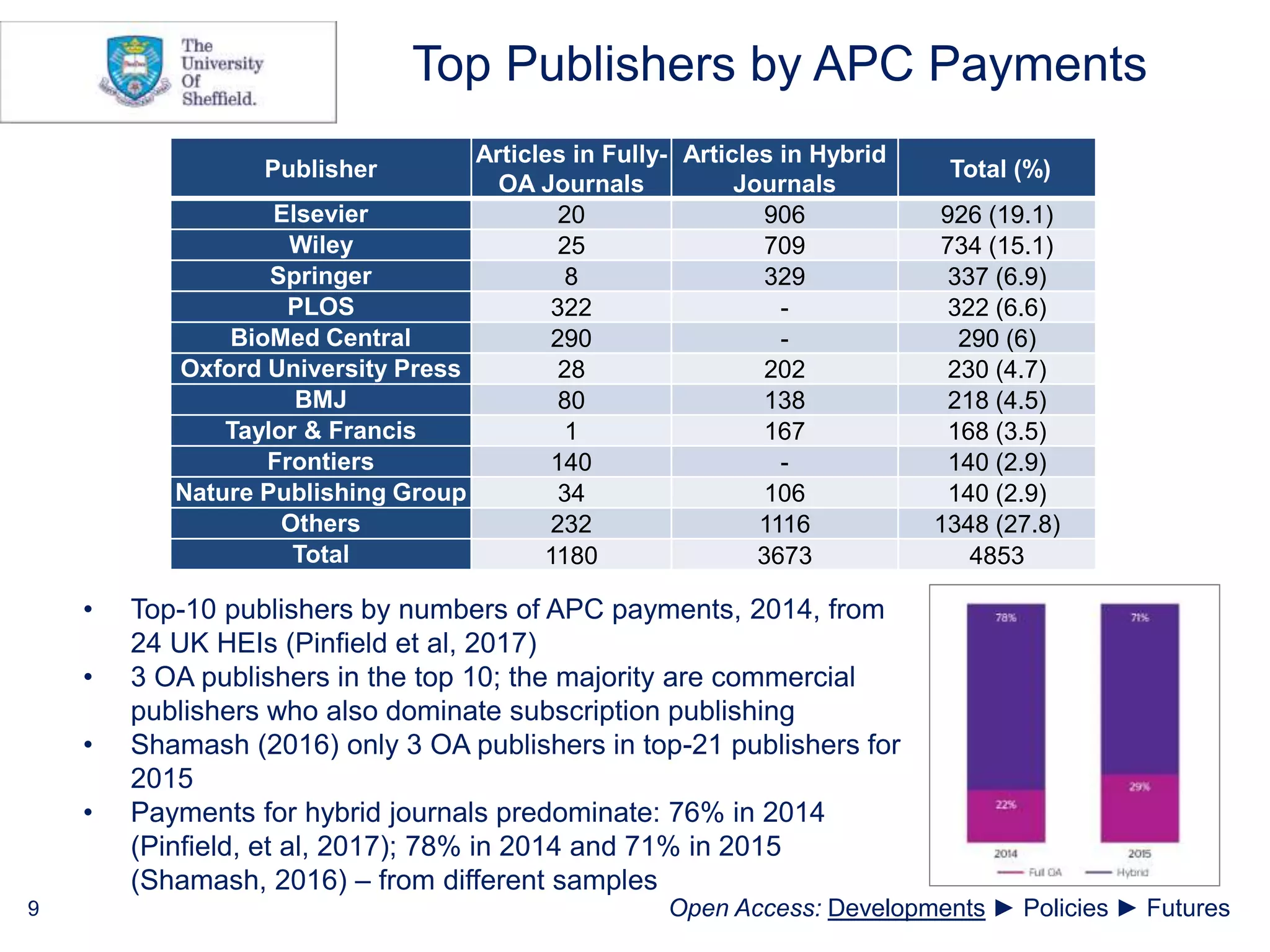 Top Publishers by APC Payments
• Top-10 publishers by numbers of APC payments, 2014, from
24 UK HEIs (Pinfield et al, 2017)
• 3 OA publishers in the top 10; the majority are commercial
publishers who also dominate subscription publishing
• Shamash (2016) only 3 OA publishers in top-21 publishers for
2015
• Payments for hybrid journals predominate: 76% in 2014
(Pinfield, et al, 2017); 78% in 2014 and 71% in 2015
(Shamash, 2016) – from different samples
Publisher
Articles in Fully-
OA Journals
Articles in Hybrid
Journals
Total (%)
Elsevier 20 906 926 (19.1)
Wiley 25 709 734 (15.1)
Springer 8 329 337 (6.9)
PLOS 322 - 322 (6.6)
BioMed Central 290 - 290 (6)
Oxford University Press 28 202 230 (4.7)
BMJ 80 138 218 (4.5)
Taylor & Francis 1 167 168 (3.5)
Frontiers 140 - 140 (2.9)
Nature Publishing Group 34 106 140 (2.9)
Others 232 1116 1348 (27.8)
Total 1180 3673 4853
9 Open Access: Developments ► Policies ► Futures
 