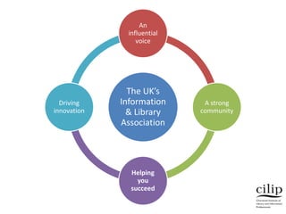 The UK’s
Information
& Library
Association
An
influential
voice
A strong
community
Helping
you
succeed
Driving
innovation
 