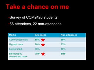 Take a chance on me
Marks Attendees Non-attendees
Commonest mark 65% 50%
Highest mark 90% 75%
Lowest mark 40% 40%
Bibliography
commonest mark
7/10 5/10
•Survey of CCM2426 students
•66 attendees, 22 non-attendees
 