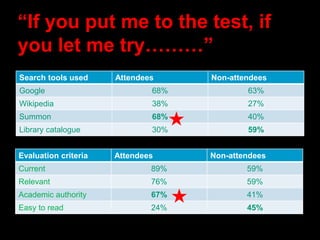 “If you put me to the test, if
you let me try………”
Search tools used Attendees Non-attendees
Google 68% 63%
Wikipedia 38% 27%
Summon 68% 40%
Library catalogue 30% 59%
Evaluation criteria Attendees Non-attendees
Current 89% 59%
Relevant 76% 59%
Academic authority 67% 41%
Easy to read 24% 45%
 