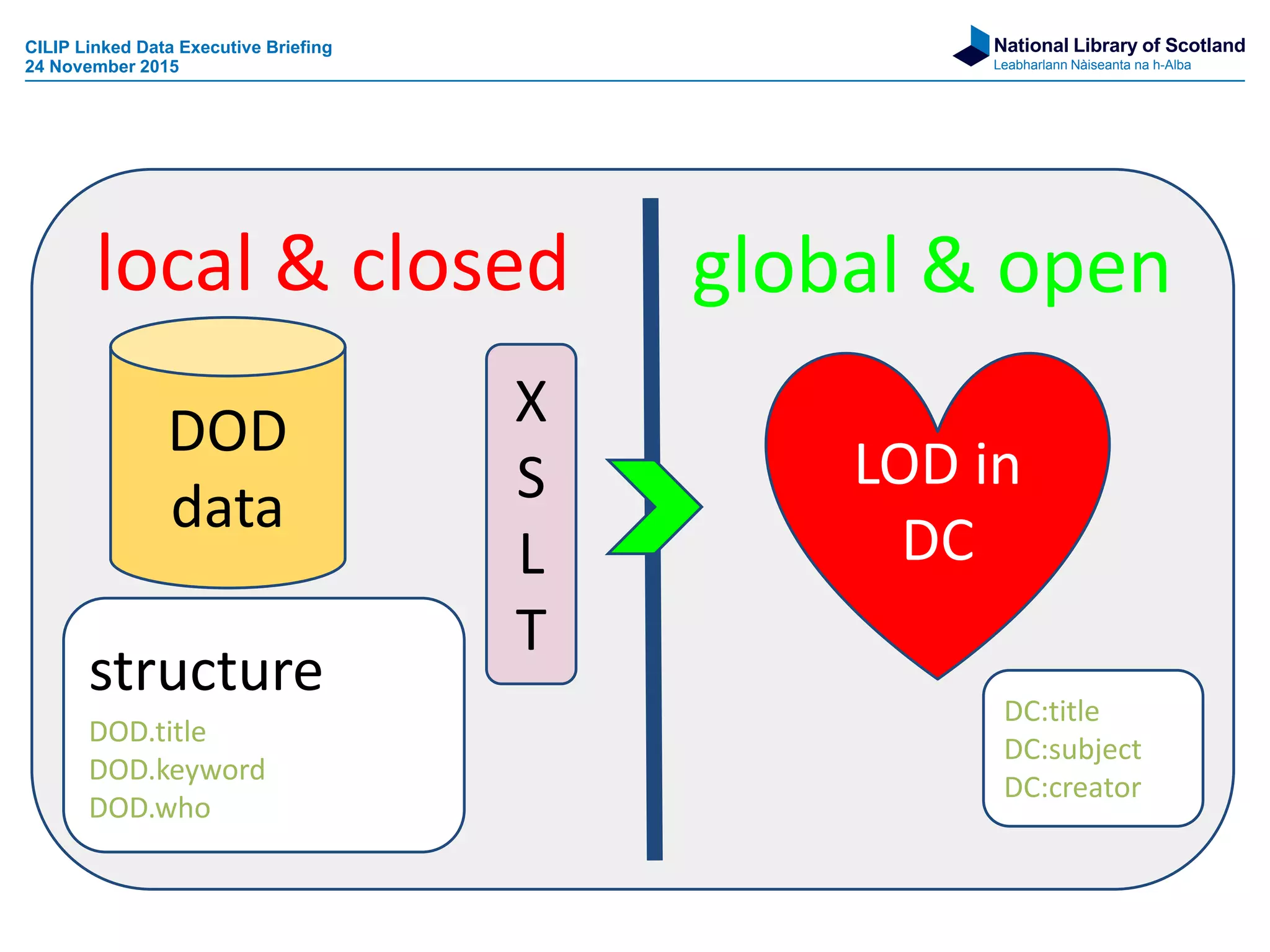 National Library of Scotland
Leabharlann Nàiseanta na h-Alba
DOD
data
structure
DOD.title
DOD.keyword
DOD.who
local & closed global & open
X
S
L
T
LOD in
DC
DC:title
DC:subject
DC:creator
CILIP Linked Data Executive Briefing
24 November 2015
 