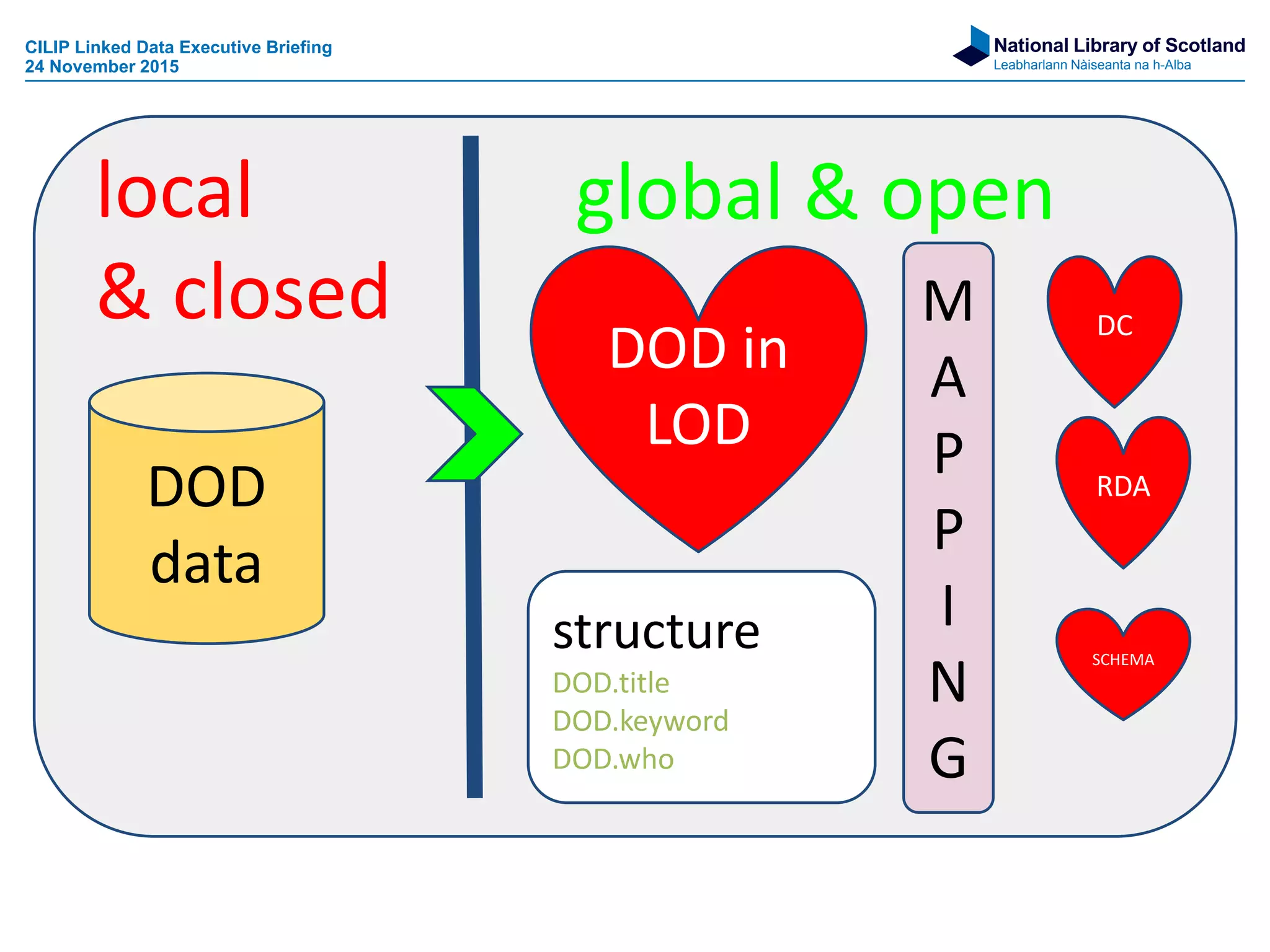 National Library of Scotland
Leabharlann Nàiseanta na h-Alba
DOD
data
local
& closed
global & open
DOD in
LOD
structure
DOD.title
DOD.keyword
DOD.who
M
A
P
P
I
N
G
DC
RDA
SCHEMA
CILIP Linked Data Executive Briefing
24 November 2015
 