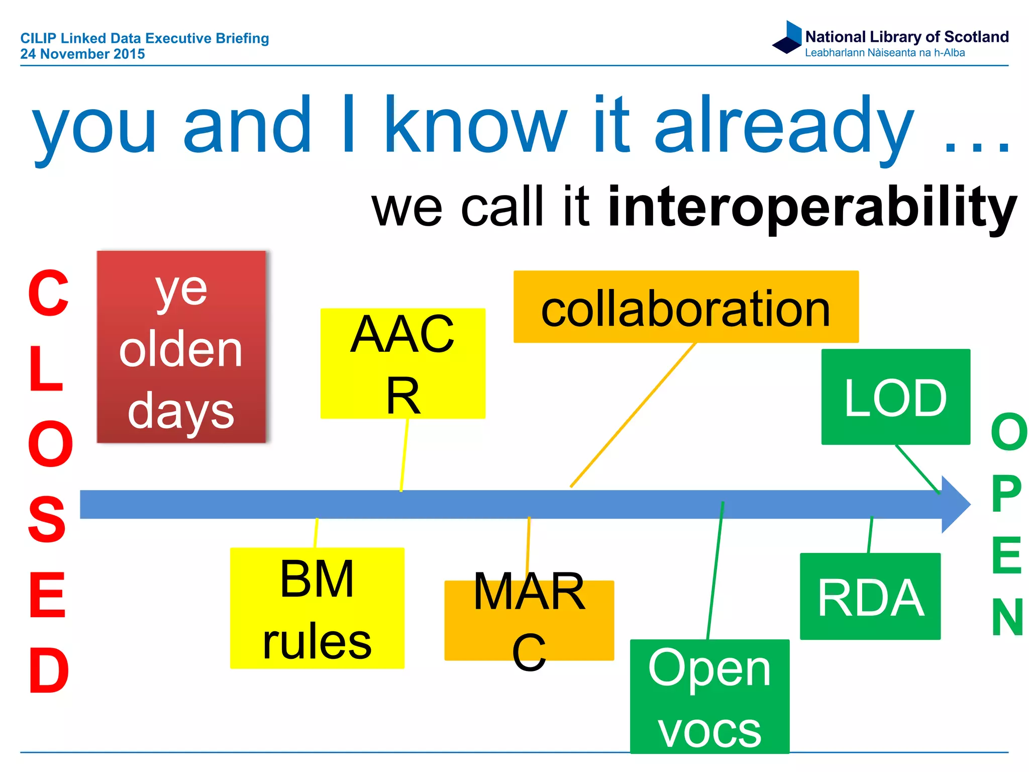 National Library of Scotland
Leabharlann Nàiseanta na h-Alba
you and I know it already …
we call it interoperability
ye
olden
days
BM
rules
AAC
R
MAR
C
collaboration
RDA
LOD
C
L
O
S
E
D
O
P
E
N
Open
vocs
CILIP Linked Data Executive Briefing
24 November 2015
 