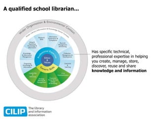 A qualified school librarian...
Has specific technical,
professional expertise in helping
you create, manage, store,
discover, reuse and share
knowledge and information
 