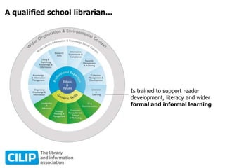 A qualified school librarian...
Is trained to support reader
development, literacy and wider
formal and informal learning
 