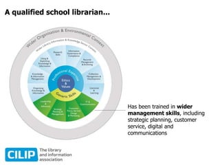 A qualified school librarian...
Has been trained in wider
management skills, including
strategic planning, customer
service, digital and
communications
 