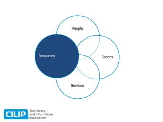 People
Spaces
Services
Resources
 