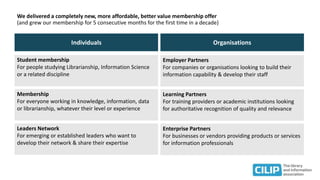 We delivered a completely new, more affordable, better value membership offer
(and grew our membership for 5 consecutive months for the first time in a decade)
Individuals Organisations
Student membership
For people studying Librarianship, Information Science
or a related discipline
Membership
For everyone working in knowledge, information, data
or librarianship, whatever their level or experience
Leaders Network
For emerging or established leaders who want to
develop their network & share their expertise
Employer Partners
For companies or organisations looking to build their
information capability & develop their staff
Learning Partners
For training providers or academic institutions looking
for authoritative recognition of quality and relevance
Enterprise Partners
For businesses or vendors providing products or services
for information professionals
 