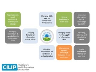 Rapid political,
social,
economic &
technological
change
Changing
behaviours &
expectations for
information
users
Changing
demand for
information
skills & values
Changing skills
base for
Information
Professionals
Changing
requirement for
‘validation’ &
professionalism
Changing model
for the supply
of information
skills
Attracting,
retaining and
developing
talent
Driving
leadership at
every level
Championing
equality,
diversity &
inclusion in our
profession
Driving
information
literacy for
everyone
Improving
information,
data &
knowledge
capability
 