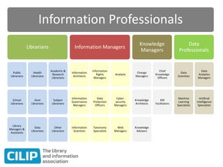 Information Professionals
Librarians
Public
Librarians
School
Librarians
Library
Managers &
Assistants
Health
Librarians
Govt
Librarians
Data
Librarians
Academic &
Research
Librarians
Subject
Librarians
Other
Librarians
Information Managers
Information
Architects
Information
Governance
Managers
Information
Scientists
Information
Rights
Managers
Data
Protection
Officers
Taxonomy
Specialists
Analysts
Cyber-
security
Managers
Web
Managers
Knowledge
Managers
Change
Managers
Knowledge
Architects
Knowledge
Advisers
Chief
Knowledge
Officers
KM
Facilitators
Data
Professionals
Data
Scientists
Machine
Learning
Specialists
Data
Analytics
Managers
Artificial
Intelligence
Specialists
 