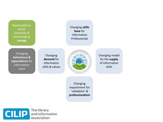Rapid political,
social,
economic &
technological
change
Changing
behaviours &
expectations for
information
users
Changing
demand for
information
skills & values
Changing skills
base for
Information
Professionals
Changing
requirement for
‘validation’ &
professionalism
Changing model
for the supply
of information
skills
 