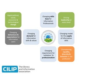 Rapid political,
social,
economic &
technological
change
Changing
behaviours &
expectations for
information
users
Changing
demand for
information
skills & values
Changing skills
base for
Information
Professionals
Changing
requirement for
‘validation’ &
professionalism
Changing model
for the supply
of information
skills
Driving
leadership at
every level
Championing
equality,
diversity &
inclusion in our
profession
 