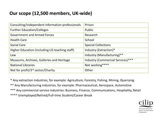 Our scope (12,500 members, UK-wide)
Consulting/independent information professionals Prison
Further Education/Colleges Public
Government and Armed Forces Research
Health Care School
Social Care Special Collections
Higher Education (including LIS teaching staff) Industry (Extraction)*
Law Industry (Manufacturing)**
Museums, Archives, Galleries and Heritage Industry (Commercial Services)***
National Libraries Not working****
Not for profit/3rd sector/Charity Other
* Any extraction industries, for example: Agriculture, Forestry, Fishing, Mining, Quarrying
** Any Manufacturing industries, for example: Pharmaceutical, Aerospace, Automotive
*** Any commercial service industries: Business, Finance, Communications, Hospitality, Retail
**** Unemployed/Retired/Full-time Student/Career Break
 