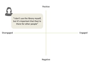 Positive
Negative
Disengaged Engaged
“I don’t use the library myself,
but it’s important that they’re
there for other people”
 