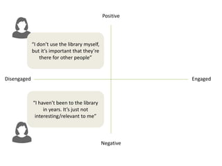 Positive
Negative
Disengaged Engaged
“I don’t use the library myself,
but it’s important that they’re
there for other people”
“I haven’t been to the library
in years. It’s just not
interesting/relevant to me”
 