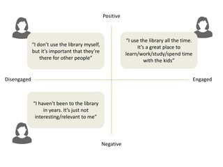 Positive
Negative
Disengaged Engaged
“I don’t use the library myself,
but it’s important that they’re
there for other people”
“I haven’t been to the library
in years. It’s just not
interesting/relevant to me”
“I use the library all the time.
It’s a great place to
learn/work/study/spend time
with the kids”
 
