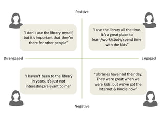 Positive
Negative
Disengaged Engaged
“I don’t use the library myself,
but it’s important that they’re
there for other people”
“I haven’t been to the library
in years. It’s just not
interesting/relevant to me”
“I use the library all the time.
It’s a great place to
learn/work/study/spend time
with the kids”
“Libraries have had their day.
They were great when we
were kids, but we’ve got the
Internet & Kindle now”
 