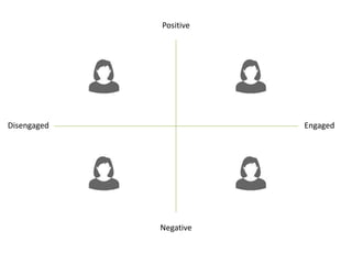 Positive
Negative
Disengaged Engaged
 