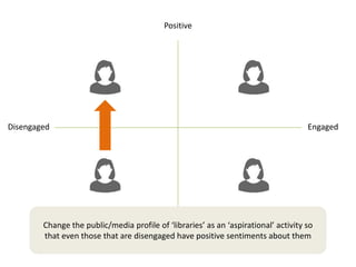 Positive
Negative
Disengaged Engaged
Change the public/media profile of ‘libraries’ as an ‘aspirational’ activity so
that even those that are disengaged have positive sentiments about them
 