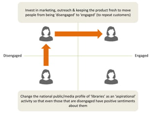 Positive
Negative
Disengaged Engaged
Invest in marketing, outreach & keeping the product fresh to move
people from being ‘disengaged’ to ‘engaged’ (to repeat customers)
Change the national public/media profile of ‘libraries’ as an ‘aspirational’
activity so that even those that are disengaged have positive sentiments
about them
 