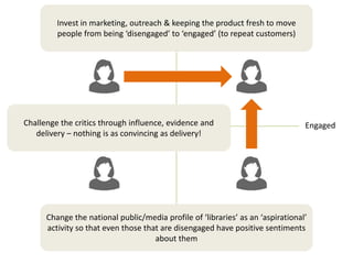 Positive
Negative
Disengaged Engaged
Invest in marketing, outreach & keeping the product fresh to move
people from being ‘disengaged’ to ‘engaged’ (to repeat customers)
Change the national public/media profile of ‘libraries’ as an ‘aspirational’
activity so that even those that are disengaged have positive sentiments
about them
Challenge the critics through influence, evidence and
delivery – nothing is as convincing as delivery!
 