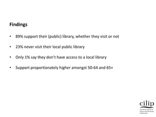 Findings
• 89% support their (public) library, whether they visit or not
• 23% never visit their local public library
• Only 1% say they don’t have access to a local library
• Support proportionately higher amongst 50-64 and 65+
 