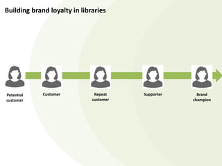 Potential
customer
Customer Repeat
customer
Supporter Brand
champion
Building brand loyalty in libraries
 