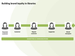 Potential
customer
Customer Repeat
customer
Supporter Brand
champion
Building brand loyalty in libraries
MARKETING & COMMUNICATIONS
 