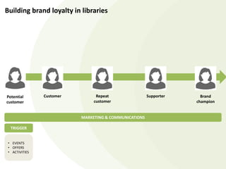 Potential
customer
Customer Repeat
customer
Supporter Brand
champion
Building brand loyalty in libraries
MARKETING & COMMUNICATIONS
TRIGGER
• EVENTS
• OFFERS
• ACTIVITIES
 