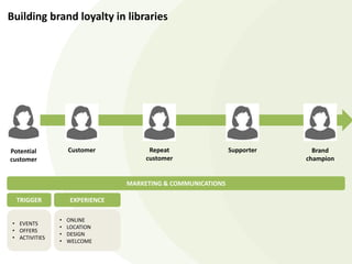 Potential
customer
Customer Repeat
customer
Supporter Brand
champion
Building brand loyalty in libraries
MARKETING & COMMUNICATIONS
TRIGGER EXPERIENCE
• ONLINE
• LOCATION
• DESIGN
• WELCOME
• EVENTS
• OFFERS
• ACTIVITIES
 