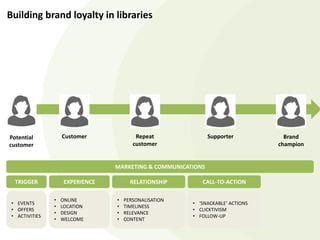 Potential
customer
Customer Repeat
customer
Supporter Brand
champion
Building brand loyalty in libraries
MARKETING & COMMUNICATIONS
TRIGGER EXPERIENCE RELATIONSHIP CALL-TO-ACTION
• ONLINE
• LOCATION
• DESIGN
• WELCOME
• EVENTS
• OFFERS
• ACTIVITIES
• PERSONALISATION
• TIMELINESS
• RELEVANCE
• CONTENT
• ‘SNACKABLE’ ACTIONS
• CLICKTIVISM
• FOLLOW-UP
 