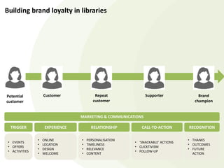 Potential
customer
Customer Repeat
customer
Supporter Brand
champion
Building brand loyalty in libraries
MARKETING & COMMUNICATIONS
TRIGGER EXPERIENCE RELATIONSHIP CALL-TO-ACTION RECOGNITION
• ONLINE
• LOCATION
• DESIGN
• WELCOME
• EVENTS
• OFFERS
• ACTIVITIES
• PERSONALISATION
• TIMELINESS
• RELEVANCE
• CONTENT
• ‘SNACKABLE’ ACTIONS
• CLICKTIVISM
• FOLLOW-UP
• THANKS
• OUTCOMES
• FUTURE
ACTION
 