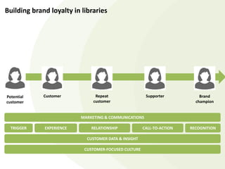 Potential
customer
Customer Repeat
customer
Supporter Brand
champion
Building brand loyalty in libraries
MARKETING & COMMUNICATIONS
TRIGGER EXPERIENCE RELATIONSHIP CALL-TO-ACTION RECOGNITION
CUSTOMER DATA & INSIGHT
CUSTOMER-FOCUSED CULTURE
 