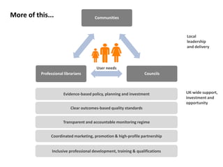 More of this... Communities
CouncilsProfessional librarians
User needs
Clear statutory duties (Local & National)Evidence-based policy, planning and investment
Clear statutory duties (Local & National)Clear outcomes-based quality standards
Transparent and accountable monitoring regime
Coordinated marketing, promotion & high-profile partnership
Inclusive professional development, training & qualifications
Local
leadership
and delivery
UK-wide support,
investment and
opportunity
 