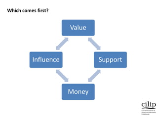 Which comes first?
Value
Support
Money
Influence
 