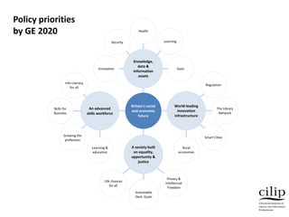 Policy priorities
by GE 2020
Britain’s social
and economic
future
Knowledge,
data &
information
assets
World-leading
innovation
infrastructure
An advanced
skills workforce
A society built
on equality,
opportunity &
justice
Health
Innovation
Security
Govt.
Learning
The Library
Network
Smart Cities
Rural
economies
Regulation
Learning &
education
Growing the
profession
Skills for
Business
Info Literacy
for all
Privacy &
Intellectual
Freedom
Sustainable
Devt. Goals
Life chances
for all
 