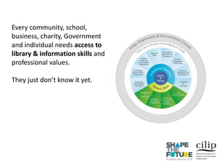 Every community, school,
business, charity, Government
and individual needs access to
library & information skills and
professional values.
They just don’t know it yet.
 