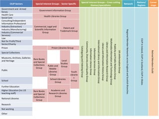 CILIP Sectors Special Interest Groups - Sector Specific
Special Interest Groups – Cross cutting
themes/specialisms
Network
Nations/
Regions
Career
stage
Government and Armed
forces
Government Information Group
CataloguingandIndexingGroup
Community,DiversityandEqualityGroup
InformationLiteracyGroup
InformationServicesGroup
InternationalLibraryandInformationGroup
LibraryandInformationHistoryGroup
LibraryandInformationResearchGroup
MultimediaInformationandTechnologyGroup
PublicityandPublicRelationsGroup
UKeInformationGroup
RegionalMemberNetworksacrossEnglandandScottishBranches
CILIPinIreland,CILIPinScotland,CILIPinWales
RetiredMembersGuild
Health Care
Health Libraries Group
Social Care
Consulting/Independent
Information Professional
Commercial, Legal and
Scientific Information
Group
Patent and
Trademark Group
Industry (Extraction)
Industry (Manufacturing)
Industry (Commercial
Services)
Law
Not for Profit/Third
Sector/Charity
Prison Prison Libraries Group
Special Collections
Rare Books
and Special
Collections
Group
Local
Studies
Group
Museums, Archives, Galleries
and Heritage
Public
Public and
Mobile
Libraries
Group
Youth
Librarie
s
GroupSchool
School Libraries
Group
Further Education
Academic and
Research Libraries
Group
Higher Education (inc LIS
teaching staff)
Rare Books
and Special
Collections
Group
National Libraries
Research
Not working
Other
 