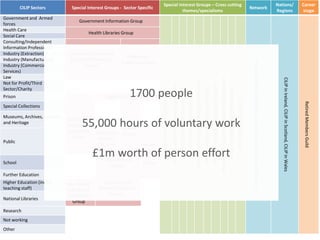 CILIP Sectors Special Interest Groups - Sector Specific
Special Interest Groups – Cross cutting
themes/specialisms
Network
Nations/
Regions
Career
stage
Government and Armed
forces
Government Information Group
CataloguingandIndexingGroup
Community,DiversityandEqualityGroup
InformationLiteracyGroup
InformationServicesGroup
InternationalLibraryandInformationGroup
LibraryandInformationHistoryGroup
LibraryandInformationResearchGroup
MultimediaInformationandTechnologyGroup
PublicityandPublicRelationsGroup
UKeInformationGroup
RegionalMemberNetworksacrossEnglandandScottishBranches
CILIPinIreland,CILIPinScotland,CILIPinWales
RetiredMembersGuild
Health Care
Health Libraries Group
Social Care
Consulting/Independent
Information Professional
Commercial, Legal and
Scientific Information
Group
Patent and
Trademark Group
Industry (Extraction)
Industry (Manufacturing)
Industry (Commercial
Services)
Law
Not for Profit/Third
Sector/Charity
Prison Prison Libraries Group
Special Collections
Rare Books
and Special
Collections
Group
Local
Studies
Group
Museums, Archives, Galleries
and Heritage
Public
Public and
Mobile
Libraries
Group
Youth
Librarie
s
GroupSchool
School Libraries
Group
Further Education
Academic and
Research Libraries
Group
Higher Education (inc LIS
teaching staff)
Rare Books
and Special
Collections
Group
National Libraries
Research
Not working
Other
1700 people
55,000 hours of voluntary work
£1m worth of person effort
 