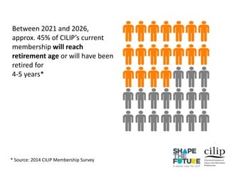 Between 2021 and 2026,
approx. 45% of CILIP’s current
membership will reach
retirement age or will have been
retired for
4-5 years*
* Source: 2014 CILIP Membership Survey
 