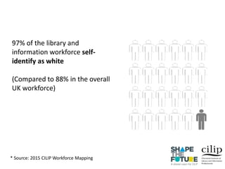 97% of the library and
information workforce self-
identify as white
(Compared to 88% in the overall
UK workforce)
* Source: 2015 CILIP Workforce Mapping
 