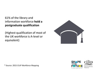 61% of the library and
information workforce hold a
postgraduate qualification
(Highest qualification of most of
the UK workforce is A-level or
equivalent)
* Source: 2015 CILIP Workforce Mapping
 