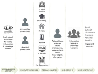 Active citizens
who can
create,
manage, use,
safeguard and
share
knowledge &
information
Information
Society &
Knowledge
Economy
In public
services
For learning
Qualified
professionals
Non-qualified
professionals
Professional
association
for library,
information
& knowledge
workers
Social
Cultural
Educational
Economic
Personal
Benefits
Impact and
outcomes
At home
At work
In business
For Government
UNITES, ADVOCATES
& DEVELOPS
WHO TRANSFORM SERVICES TO DELIVER VALUE FOR WHO ARE PART OF WHICH BENEFITS FROM
 