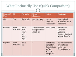 What I primarily Use (Quick Comparison) Product/Desc $$ Formats Export /Produce Notes Features Jing Free flash only png/swf only <5min Great for “disposable” Easy upload Automatic url in clipboard Camtasia $299 $179 (ed) flash mov wmv avi m4v mp3  All associated files produced .html, .js Fluid Video Pan/Zoom Captions Quizzing Cursor Highlight Mouse Sounds Captivate $699 $199 (ed) flash exe “” Slide based Better for Simulations 508 & SCORM compliant PowerPointesque presentation tools, etc. Better Quizzing 