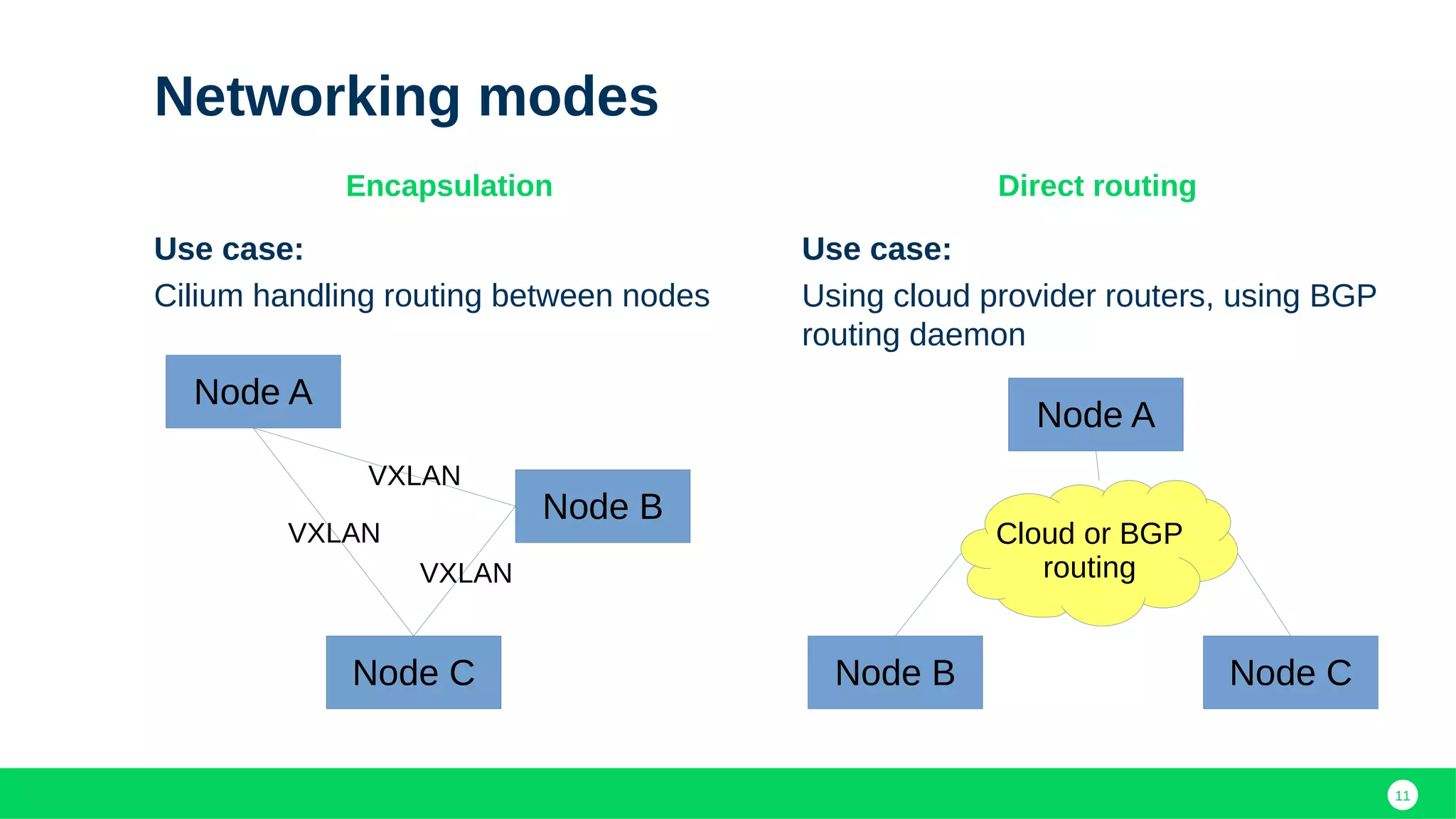 11
Networking modes
Use case:
Cilium handling routing between nodes
Encapsulation
Use case:
Using cloud provider routers, using BGP
routing daemon
Direct routing
Node A
Node B
Node C
VXLAN
VXLAN
VXLAN
Node A
Node B Node C
Cloud or BGP
routing
 