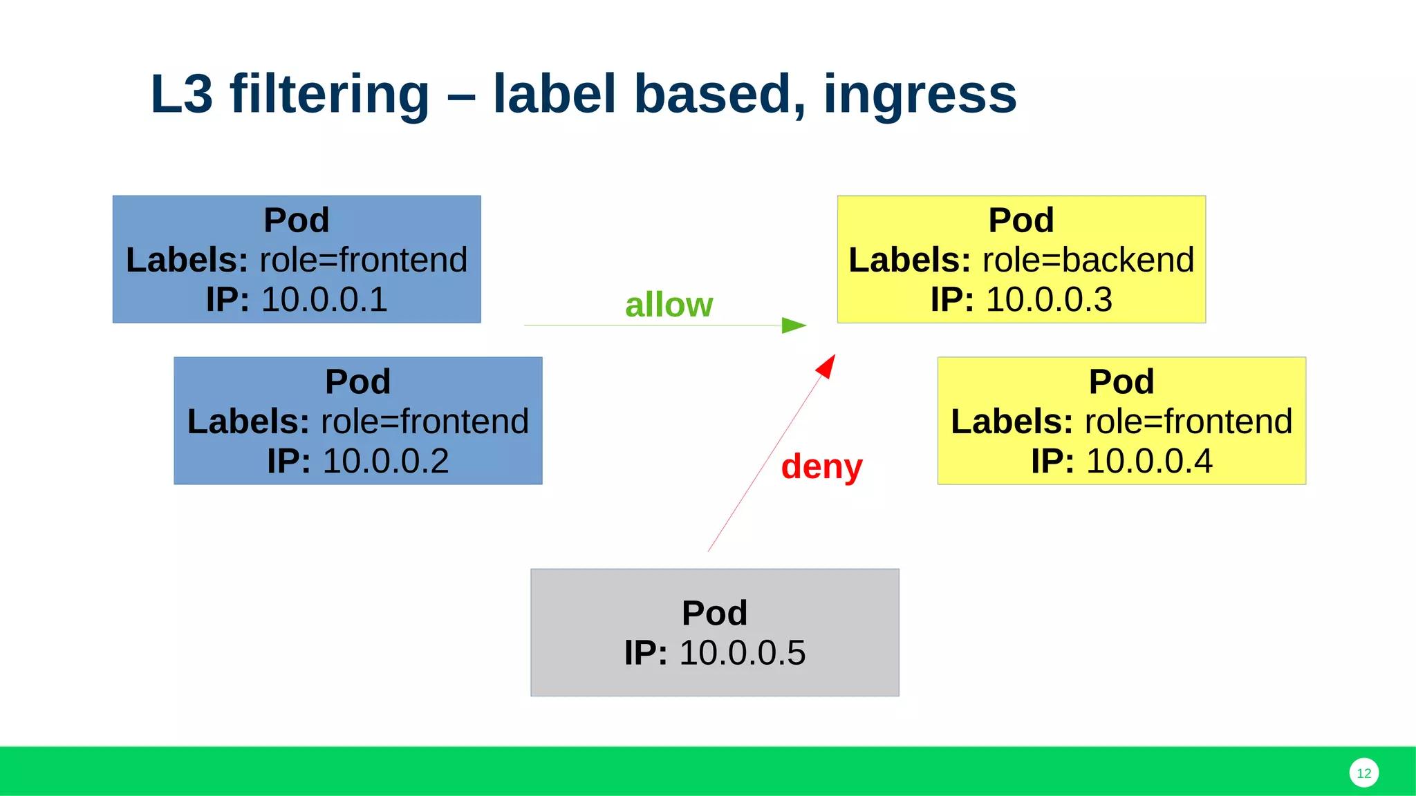 12
L3 filtering – label based, ingress
Pod
Labels: role=frontend
IP: 10.0.0.1
Pod
Labels: role=frontend
IP: 10.0.0.2
Pod
IP: 10.0.0.5
Pod
Labels: role=backend
IP: 10.0.0.3
Pod
Labels: role=frontend
IP: 10.0.0.4
allow
deny
 