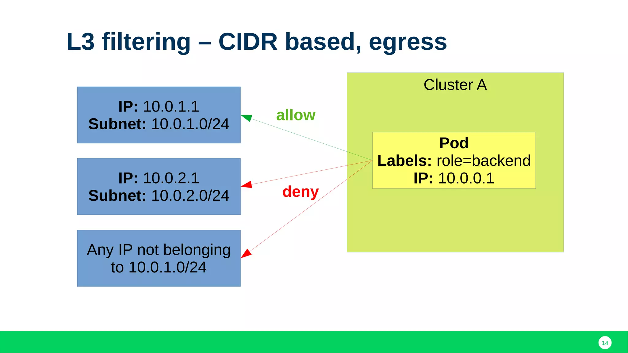 14
L3 filtering – CIDR based, egress
IP: 10.0.1.1
Subnet: 10.0.1.0/24
IP: 10.0.2.1
Subnet: 10.0.2.0/24
allow
deny
Cluster A
Pod
Labels: role=backend
IP: 10.0.0.1
Any IP not belonging
to 10.0.1.0/24
 